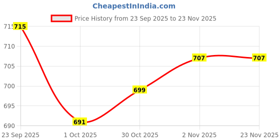 firstcry.com Teddy Fleece Knit Full Sleeves Hooded Winter Wear Suit Set With Kangaroo Pockets & California Text Print - Beige teddy Price History Graph from 23 Sep 2025 to 23 Nov 2025