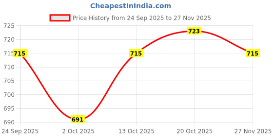 firstcry.com Teddy Fleece Knit Full Sleeves Hooded Winter Wear Suit Set With Kangaroo Pockets & California Text Print - Blue teddy Price History Graph from 24 Sep 2025 to 27 Nov 2025