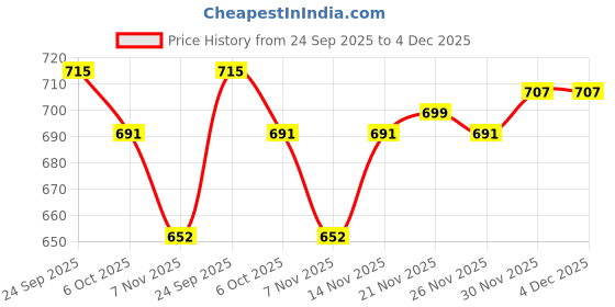 firstcry.com Teddy Fleece Knit Full Sleeves Hooded Winter Wear Suit Set With Kangaroo Pockets & Teddy Print - Pink teddy Price History Graph from 24 Sep 2025 to 4 Dec 2025