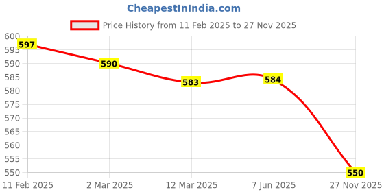 firstcry.com Teddy Fleece Knit Full Sleeves Mouse Printed Night Suit - Peach teddy Price History Graph from 11 Feb 2025 to 27 Nov 2025