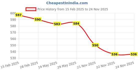 firstcry.com Teddy Fleece Knit Full Sleeves Mouse Printed Night Suit - Peach teddy Price History Graph from 15 Feb 2025 to 24 Nov 2025