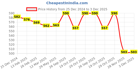 firstcry.com Teddy Fleece Knit Full Sleeves Winter Night Suit With Bunny Print - Fuchsia teddy Price History Graph from 25 Dec 2024 to 3 Dec 2025