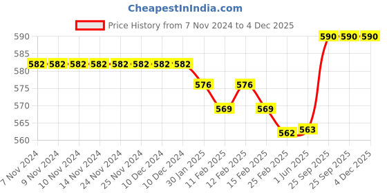 firstcry.com Teddy Fleece Knit Full Sleeves Winter Wear Co-Ord Set With Airplanes Print - Peach teddy Price History Graph from 7 Nov 2024 to 3 Dec 2025
