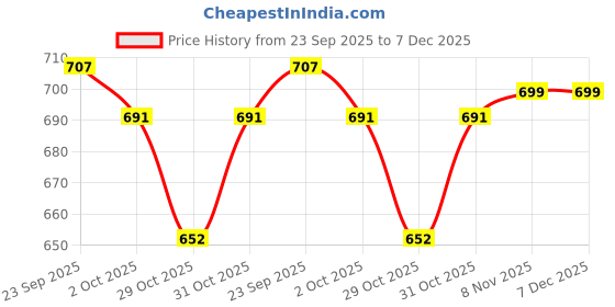 firstcry.com Teddy Fleece Knit Full Sleeves Winter Wear Hooded T-Shirt & Lounge Pant Set With Smiley Print - Pink teddy Price History Graph from 23 Sep 2025 to 7 Dec 2025