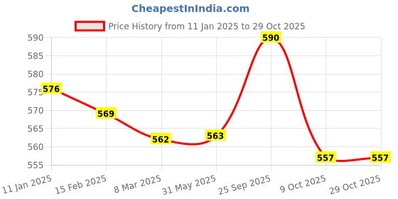 firstcry.com Teddy Fleece Knit Full Sleeves Winter WearNight Suit with Sheep Print - Light Blue teddy Price History Graph from 11 Jan 2025 to 29 Oct 2025