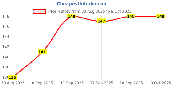 firstcry.com Teddy Full Length Lounge Pant Heart Print - Peach teddy Price History Graph from 30 Aug 2025 to 8 Oct 2025