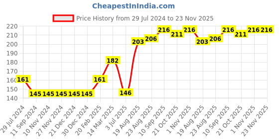 firstcry.com Teddy Full Sleeves Cotton Top Castle Print- Peach teddy Price History Graph from 29 Jul 2024 to 22 Nov 2025