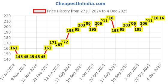 firstcry.com Teddy Full Sleeves Cotton Top Text Print- Pink teddy Price History Graph from 27 Jul 2024 to 4 Dec 2025