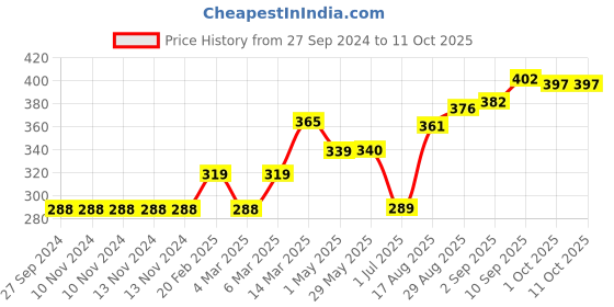 firstcry.com Teddy Full Sleeves Sweatshirt Text Print - Grey teddy Price History Graph from 27 Sep 2024 to 10 Oct 2025