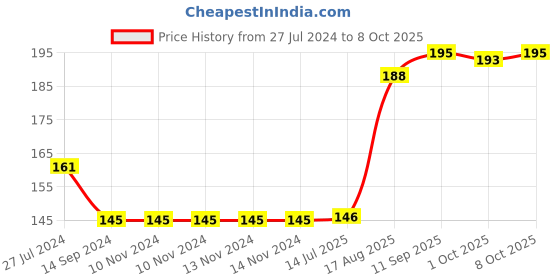 firstcry.com Teddy Full Sleeves Top Text Print - Blue teddy Price History Graph from 27 Jul 2024 to 8 Oct 2025