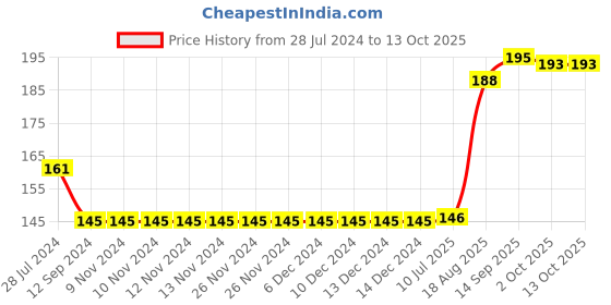 firstcry.com Teddy Full Sleeves Top Text Print - Blue teddy Price History Graph from 28 Jul 2024 to 12 Oct 2025