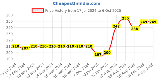 firstcry.com Teddy Half Sleeves Tee & Lounge Pant Set Multi Print - Navy teddy Price History Graph from 17 Jul 2024 to 5 Oct 2025