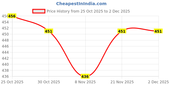 firstcry.com Teddy Interlock Knit Full Sleeves Night Suit With Animal Print - White & Navy Blue teddy Price History Graph from 25 Oct 2025 to 1 Dec 2025