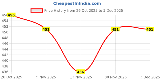 firstcry.com Teddy Interlock Knit Full Sleeves Night Suit With Animal Print - White & Navy Blue teddy Price History Graph from 26 Oct 2025 to 3 Dec 2025