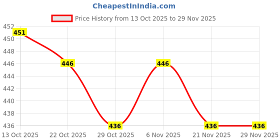 firstcry.com Teddy Interlock Knit Full Sleeves Night Suit with Space Theme Print & Checks - Charcoal Grey teddy Price History Graph from 13 Oct 2025 to 29 Nov 2025