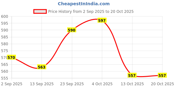 firstcry.com Teddy Knit Full Sleeves Co-ords Fleece Winter Night Suit with Car Print - Beige teddy Price History Graph from 2 Sep 2025 to 20 Oct 2025
