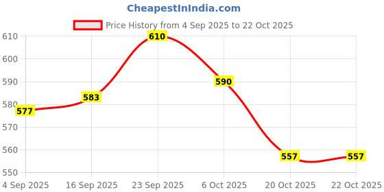 firstcry.com Teddy Knit Full Sleeves Co-ords Fleece Winter Night Suit with Car Print - Grey teddy Price History Graph from 4 Sep 2025 to 21 Oct 2025