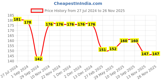 firstcry.com Teddy Looper Full Length Lounge Pant - Black (Print May Vary) teddy Price History Graph from 27 Jul 2024 to 25 Nov 2025