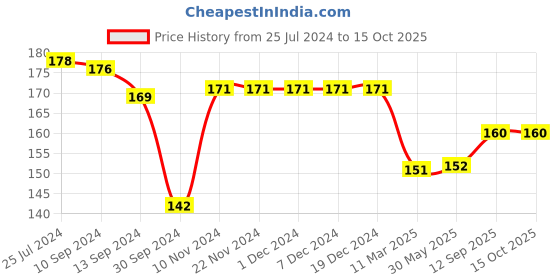 firstcry.com Teddy Looper Full Length Lounge Pant - Maroon (Print May Vary ) teddy Price History Graph from 25 Jul 2024 to 14 Oct 2025