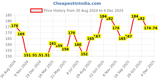 firstcry.com Teddy Looper Full Length Lounge Pant - Navy (Print May Vary) teddy Price History Graph from 30 Aug 2024 to 4 Dec 2025