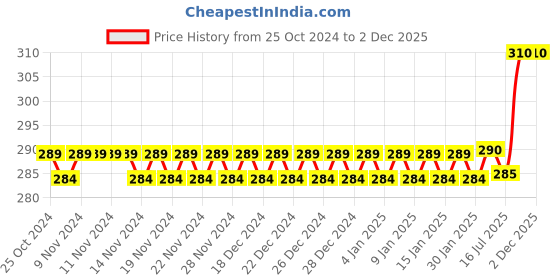 firstcry.com fab n funky Teddy Shaped LED Night Lamp - Yellow fab n funky Price History Graph from 25 Oct 2024 to 2 Dec 2025