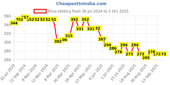 firstcry.com Teddy Sinker Above Knee Length Shorts Aeroplane Print Pack of 3 - Multicolour teddy Price History Graph from 30 Jul 2024 to 4 Oct 2025