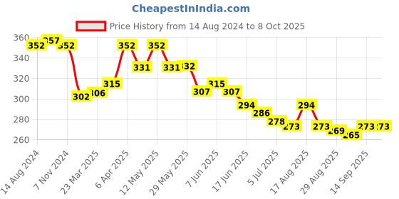 firstcry.com Teddy Sinker Above Knee Length Shorts Aeroplane Print Pack of 3 - Multicolour teddy Price History Graph from 14 Aug 2024 to 8 Oct 2025