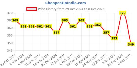 firstcry.com Teddy Sinker Above Knee Length Shorts Dino & Tropical Print Pack of 3 - Multicolour teddy Price History Graph from 29 Oct 2024 to 8 Oct 2025