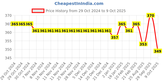 firstcry.com Teddy Sinker Above Knee Length Shorts Dino & Tropical Print Pack of 3 - Multicolour teddy Price History Graph from 29 Oct 2024 to 8 Oct 2025
