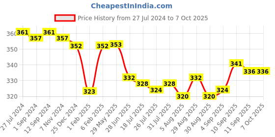 firstcry.com Teddy Sinker Above Knee Length Shorts with Leaf Print pack of 3 - Multicolour teddy Price History Graph from 27 Jul 2024 to 6 Oct 2025
