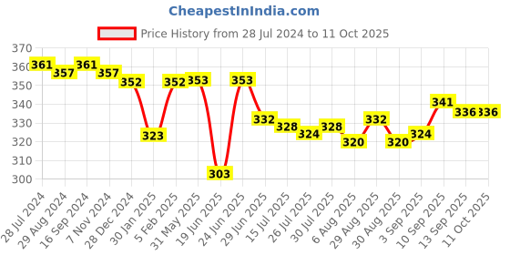 firstcry.com Teddy Sinker Above Knee Length Shorts with Leaf Print pack of 3 - Multicolour teddy Price History Graph from 28 Jul 2024 to 11 Oct 2025