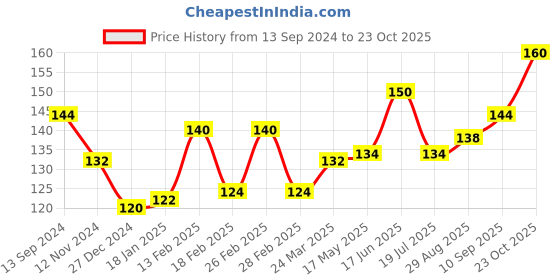 firstcry.com Teddy Sinker Half Sleeves T-Shirt Kitty Print - Pink teddy Price History Graph from 13 Sep 2024 to 23 Oct 2025