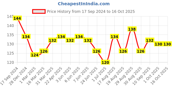 firstcry.com Teddy Sinker Half Sleeves T-Shirt Text Print - Blue teddy Price History Graph from 17 Sep 2024 to 15 Oct 2025
