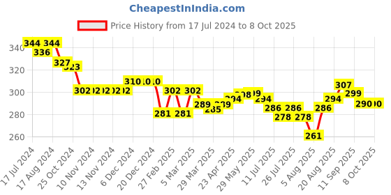 firstcry.com Teddy Sinker Knee Length Shorts Text & Shake Print Pack of 3- Blue Green & White teddy Price History Graph from 17 Jul 2024 to 8 Oct 2025