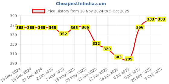firstcry.com Teddy Sinker Knee Length Shorts with Text Print Pack of 3 - Red Light Green & Blue teddy Price History Graph from 10 Nov 2024 to 5 Oct 2025
