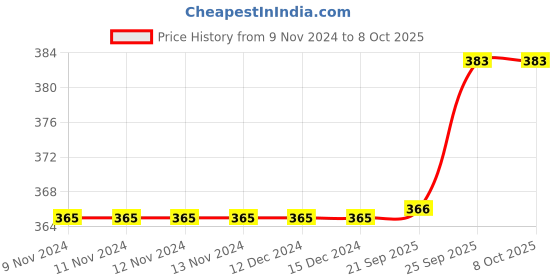 firstcry.com Teddy Sinker Knee Length Shorts with Text Print Pack of 3 - Red Light Green & Blue teddy Price History Graph from 9 Nov 2024 to 7 Oct 2025
