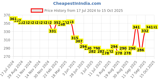 firstcry.com Teddy Sinker Knit Above Knee Length  Shorts Skateboard Print Pack of 3 - Multicolour teddy Price History Graph from 17 Jul 2024 to 14 Oct 2025