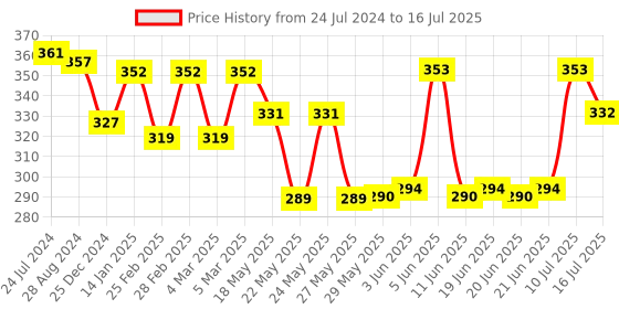 firstcry.com Teddy Sinker Knit Above Knee Length  Shorts with Text & Aeroplane Print Pack of 3 - Multicolour teddy Price History Graph from 24 Jul 2024 to 16 Jul 2025