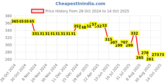 firstcry.com Teddy Sinker Knit  Above Knee Length Shorts with Tropical Print Pack of 3 - Multicolour teddy Price History Graph from 28 Oct 2024 to 13 Oct 2025