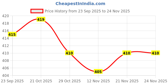 firstcry.com Teddy Sinker Knit Full Sleeves Co-Ord Night Suit with Panda Print - Onion Pink teddy Price History Graph from 23 Sep 2025 to 24 Nov 2025