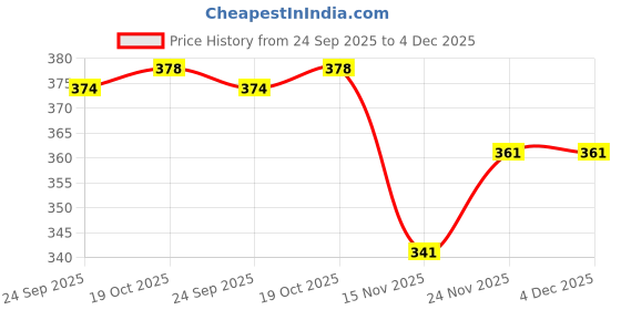 firstcry.com Teddy Sinker Knit Full Sleeves Co-ords Night Suit with Animal Print - Peach teddy Price History Graph from 24 Sep 2025 to 3 Dec 2025
