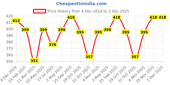 firstcry.com Teddy Sinker Knit Full Sleeves Front Open Night Suit With Animals Print - Light Brown teddy Price History Graph from 4 Dec 2024 to 3 Dec 2025