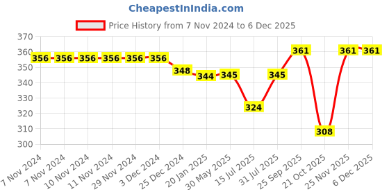 firstcry.com Teddy Sinker Knit Full Sleeves Night Suit With Bear Print - Blue teddy Price History Graph from 7 Nov 2024 to 5 Dec 2025