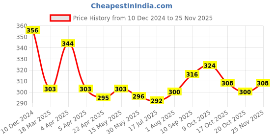 firstcry.com Teddy Sinker Knit Full Sleeves Night Suit With Biscuits Print - Light Peach teddy Price History Graph from 10 Dec 2024 to 24 Nov 2025