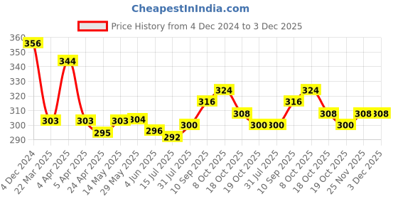 firstcry.com Teddy Sinker Knit Full Sleeves Night Suit With Biscuits Print - Light Peach teddy Price History Graph from 4 Dec 2024 to 3 Dec 2025
