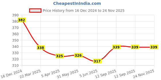 firstcry.com Teddy Sinker Knit Full Sleeves Night Suit With Dino Print - Light Red teddy Price History Graph from 16 Dec 2024 to 24 Nov 2025