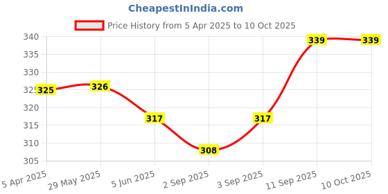 firstcry.com Teddy Sinker Knit Full Sleeves Night Suit With Dino Print - Light Red teddy Price History Graph from 5 Apr 2025 to 10 Oct 2025