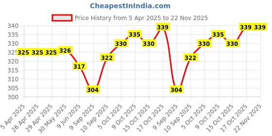 firstcry.com Teddy Sinker Knit Full Sleeves Night Suit With Dino Print - Sea Green teddy Price History Graph from 5 Apr 2025 to 22 Nov 2025