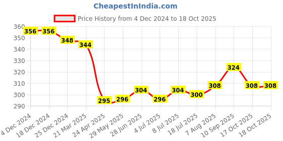 firstcry.com Teddy Sinker Knit Full Sleeves Night Suit With Kitten Print - Olive Green teddy Price History Graph from 4 Dec 2024 to 17 Oct 2025