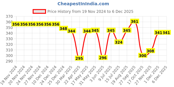 firstcry.com Teddy Sinker Knit Full Sleeves Night Suit With Kitten Print - Pink teddy Price History Graph from 19 Nov 2024 to 5 Dec 2025